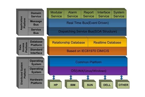 RW1800 Substation Automation SCADA System