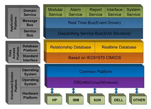 Substation Automation system