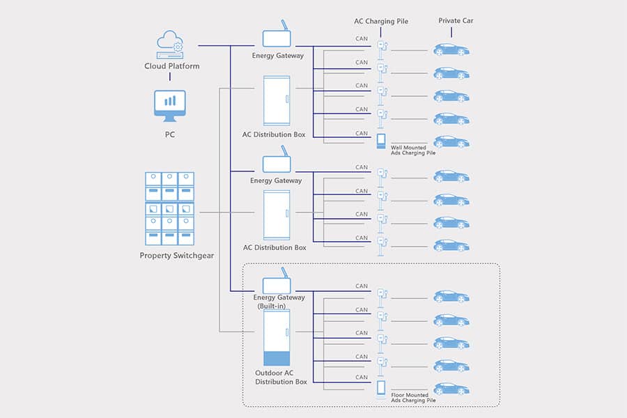 Charging Solution for Real Estate Property