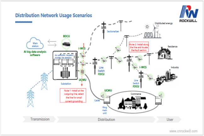 PMU High precision distribution line protection automation system