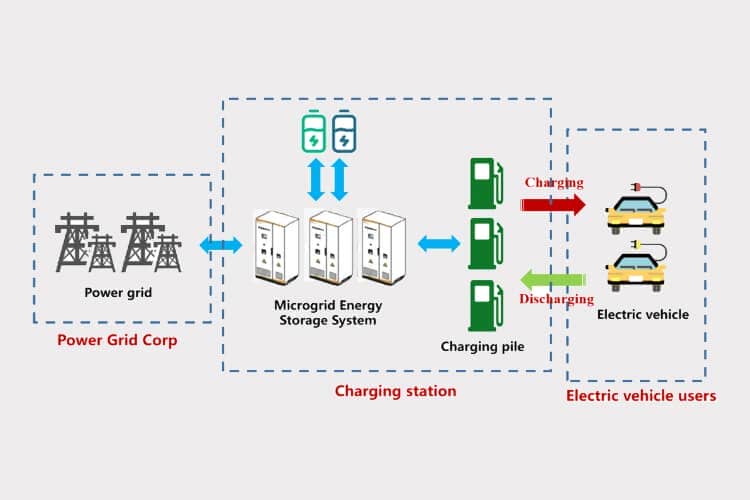 Whole Solution for EV Charger Station Localization