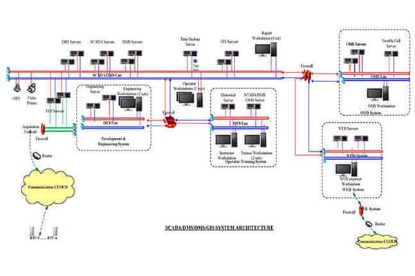 RW8000 DMS Distribution Management System Solutions
