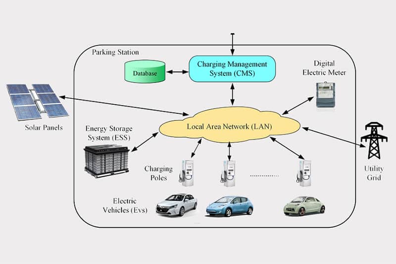 Whole Solution for EV Charger Station Localization