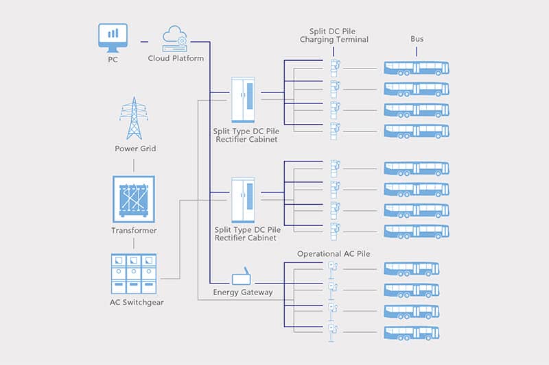 Charging Solution for Electric Bus Fleets